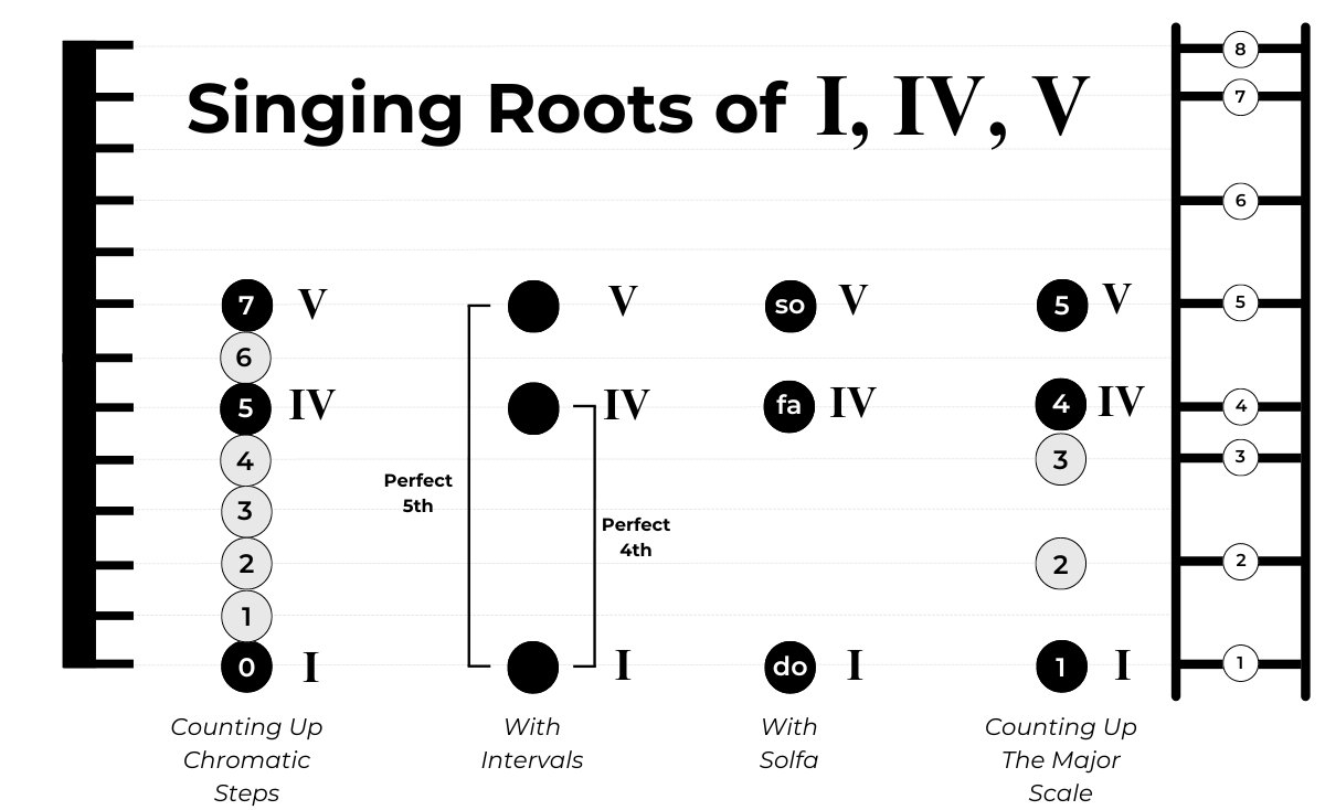 Singing the roots of I, IV, and V chords